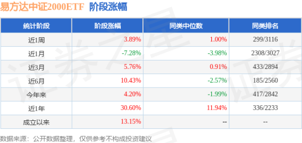 诚利和 一季报点评：易方达中证2000ETF基金季度涨幅7.18%