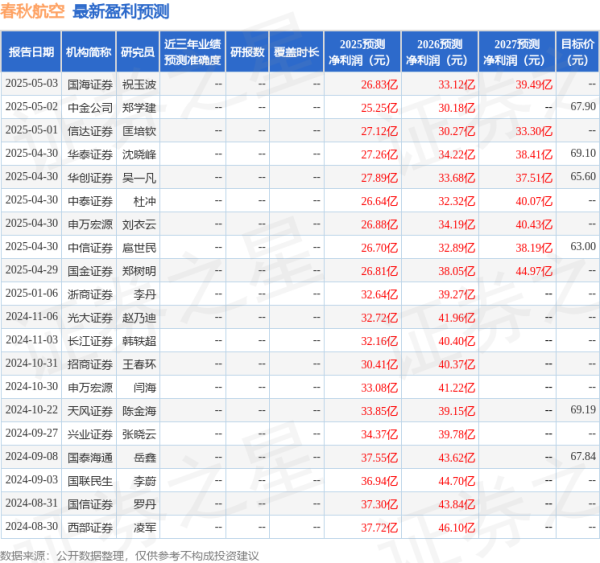 益丰配资 民生证券：首次覆盖春秋航空给予买入评级