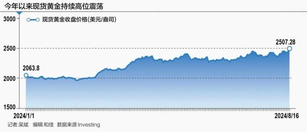 大咖配资 金价创历史新高！下一步或涨至2700美元