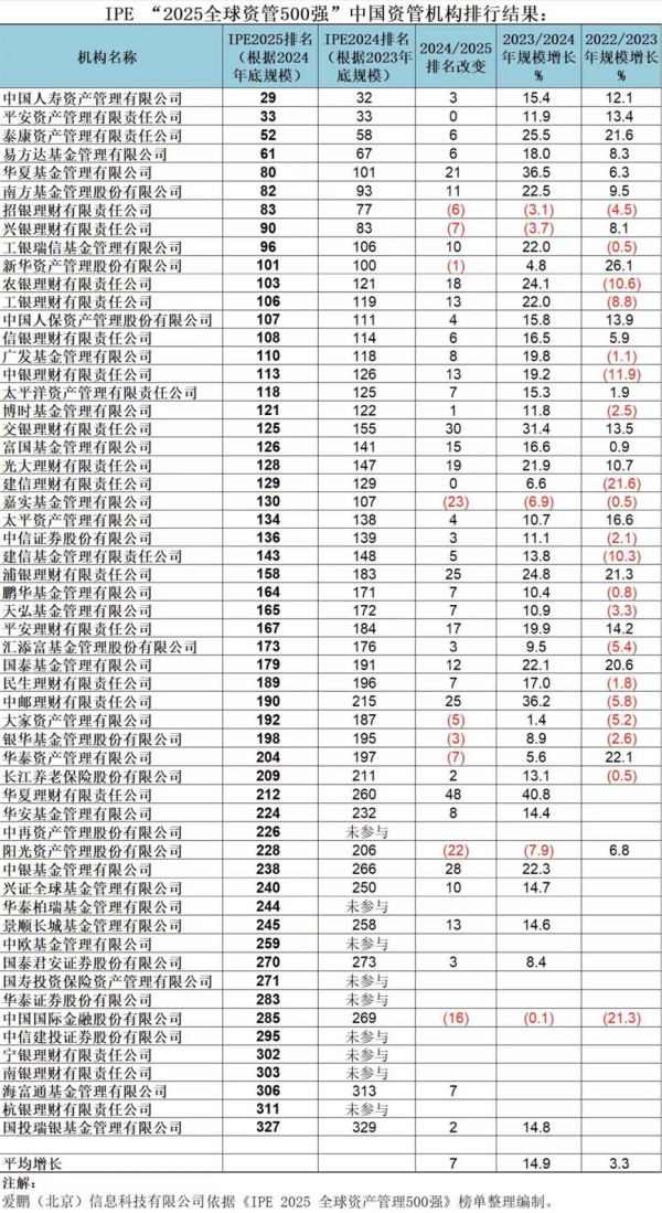 日升鑫 全球资管500强最新发布！57家中国机构现身，这家挺进30强