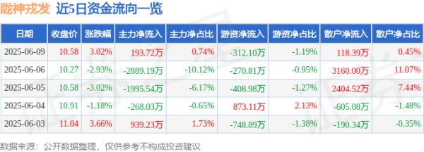 盘配资 股票行情快报：陇神戎发（300534）6月9日主力资金净买入193.72万元