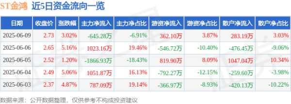 冠达管理 股票行情快报：ST金鸿（000669）6月9日主力资金净卖出645.28万元