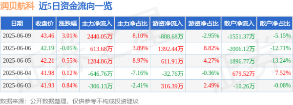 致富配资 股票行情快报：润贝航科（001316）6月9日主力资金净买入2440.05万元
