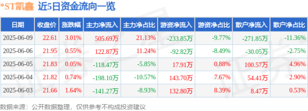 民信配资 股票行情快报：*ST凯鑫（300899）6月9日主力资金净买入505.69万元