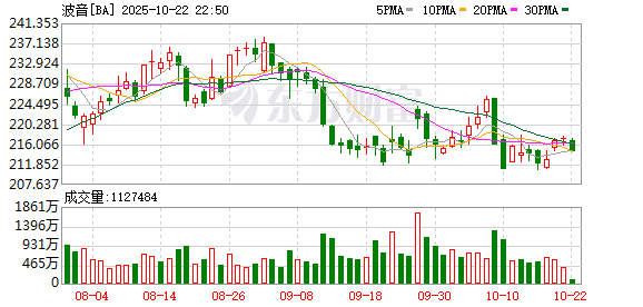 旭阳配资 787机型首起空难致242人遇难！波音6年巨亏360亿美元后再遭重创，“梦想”还能飞多远？
